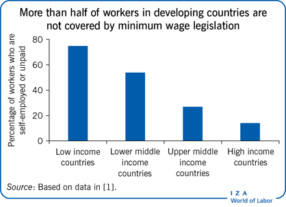 minimum wage